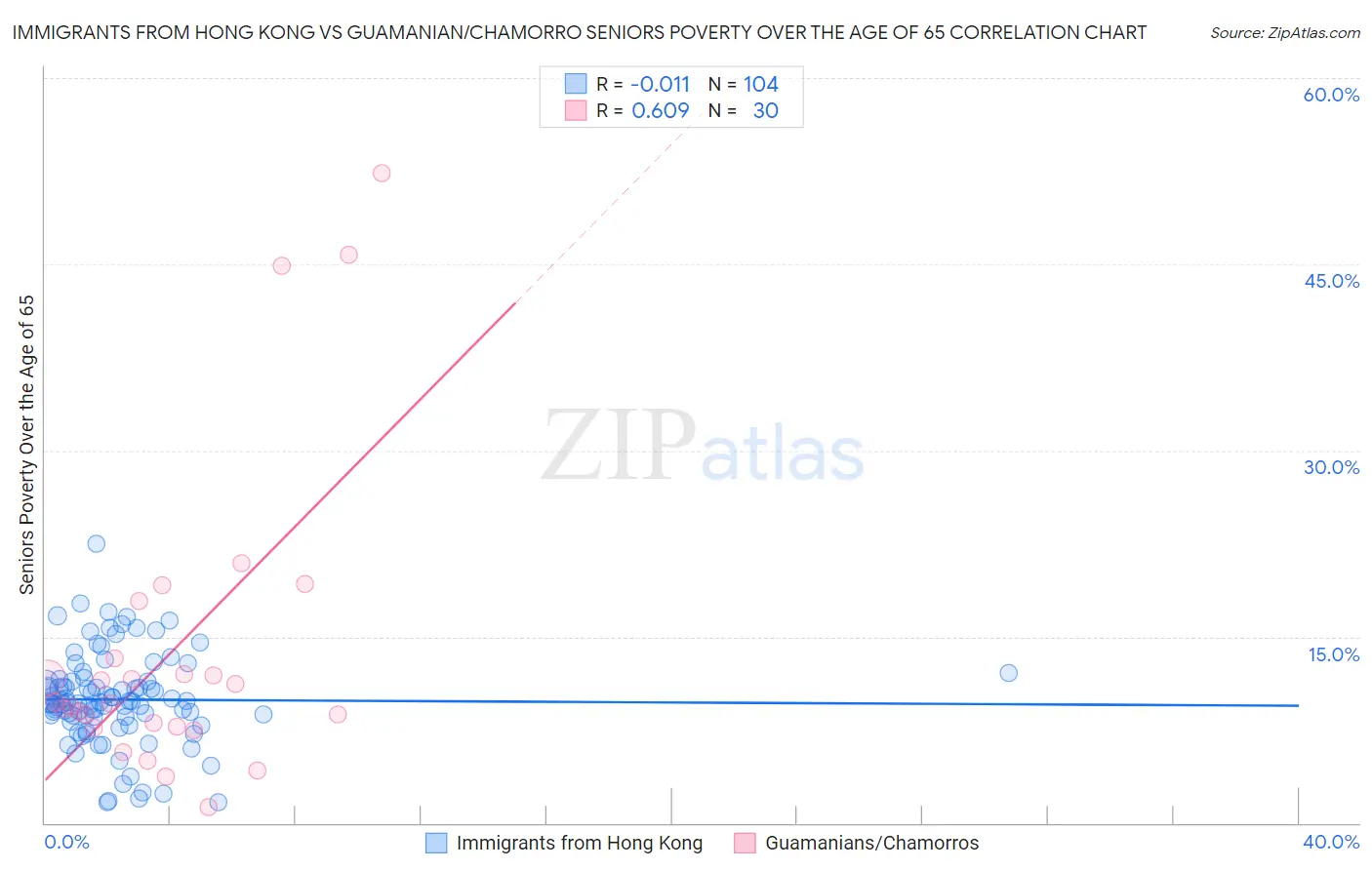 Immigrants from Hong Kong vs Guamanian/Chamorro Seniors Poverty Over the Age of 65