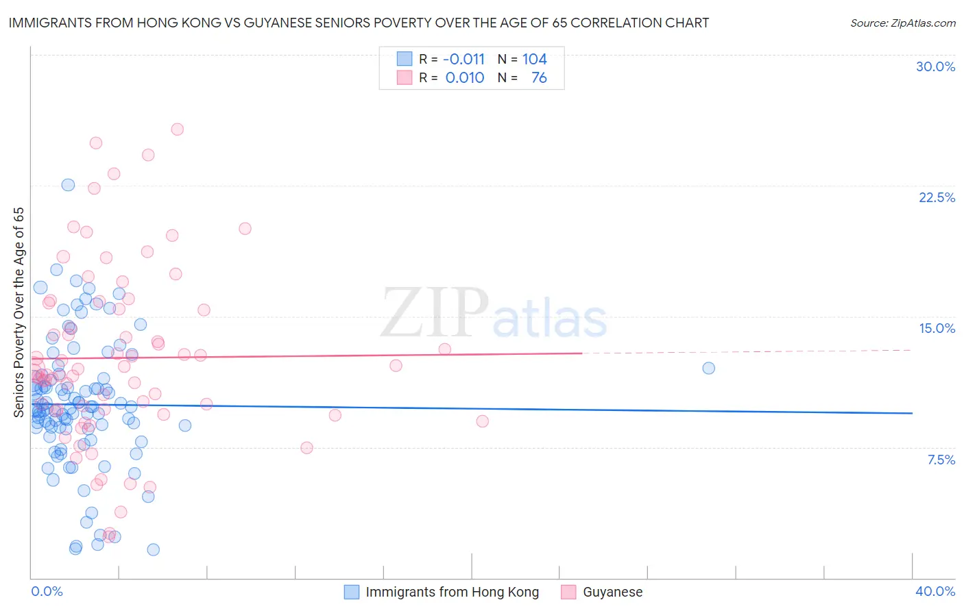 Immigrants from Hong Kong vs Guyanese Seniors Poverty Over the Age of 65