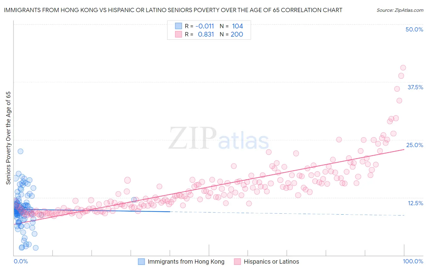 Immigrants from Hong Kong vs Hispanic or Latino Seniors Poverty Over the Age of 65