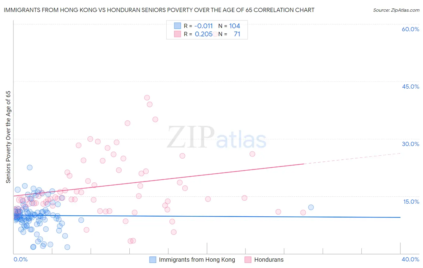 Immigrants from Hong Kong vs Honduran Seniors Poverty Over the Age of 65