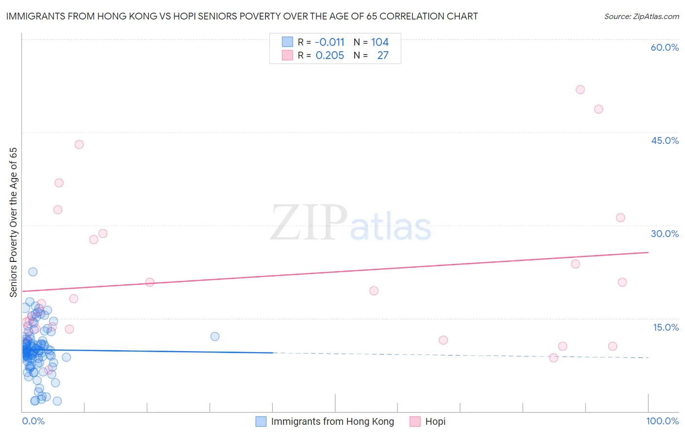 Immigrants from Hong Kong vs Hopi Seniors Poverty Over the Age of 65