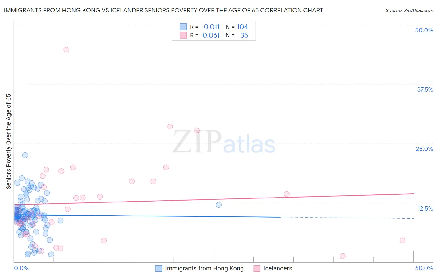 Immigrants from Hong Kong vs Icelander Seniors Poverty Over the Age of 65