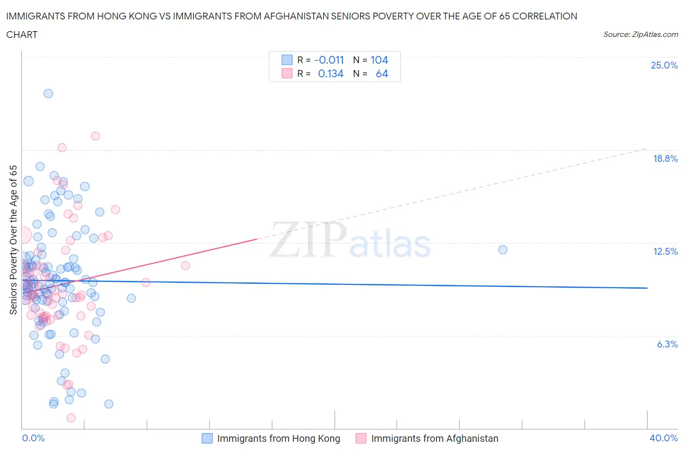 Immigrants from Hong Kong vs Immigrants from Afghanistan Seniors Poverty Over the Age of 65