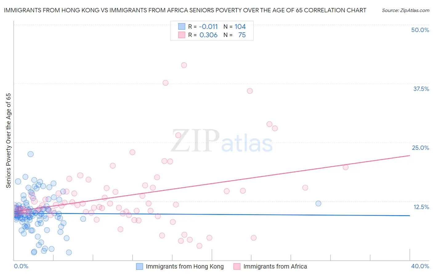 Immigrants from Hong Kong vs Immigrants from Africa Seniors Poverty Over the Age of 65