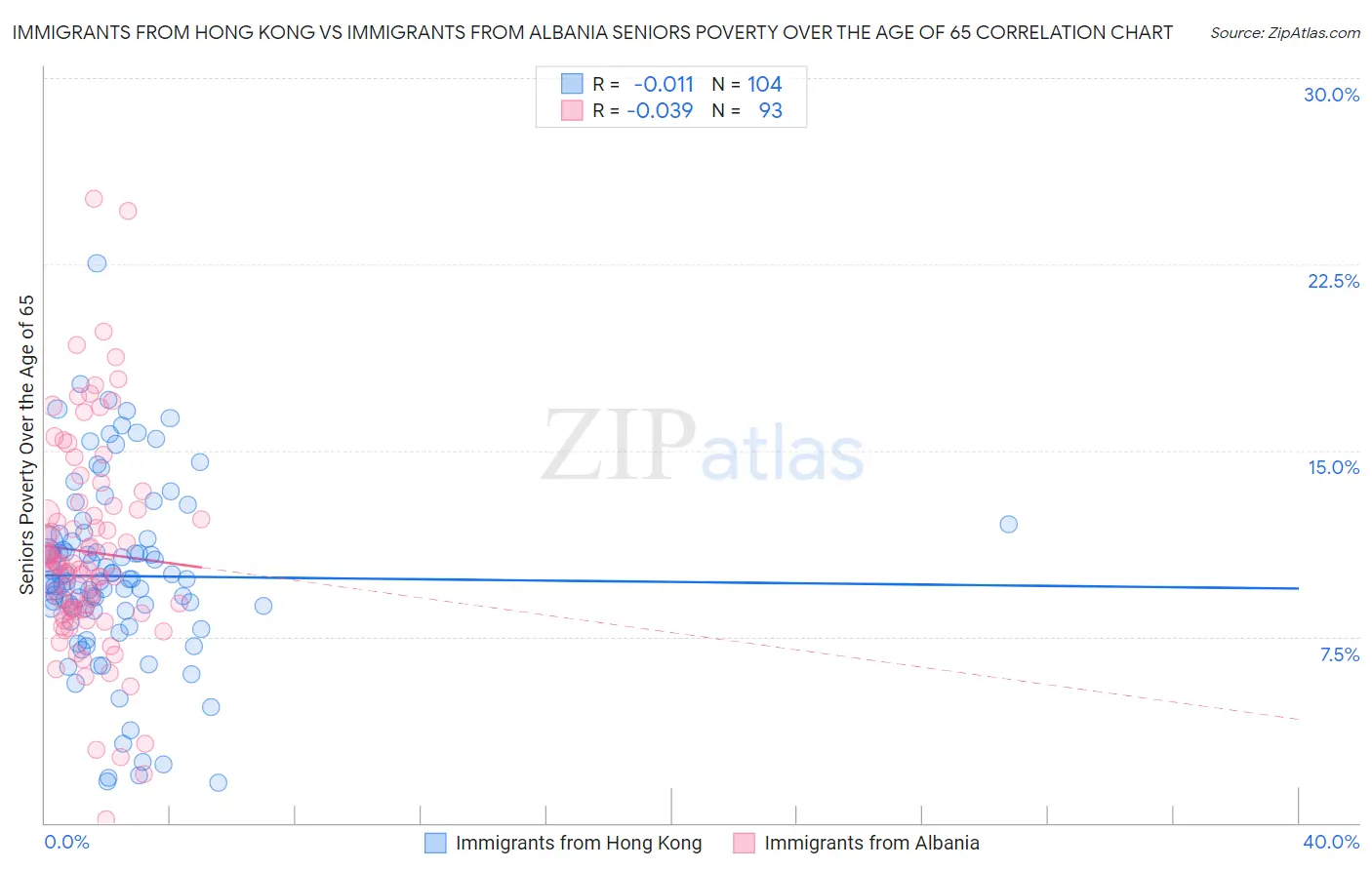 Immigrants from Hong Kong vs Immigrants from Albania Seniors Poverty Over the Age of 65