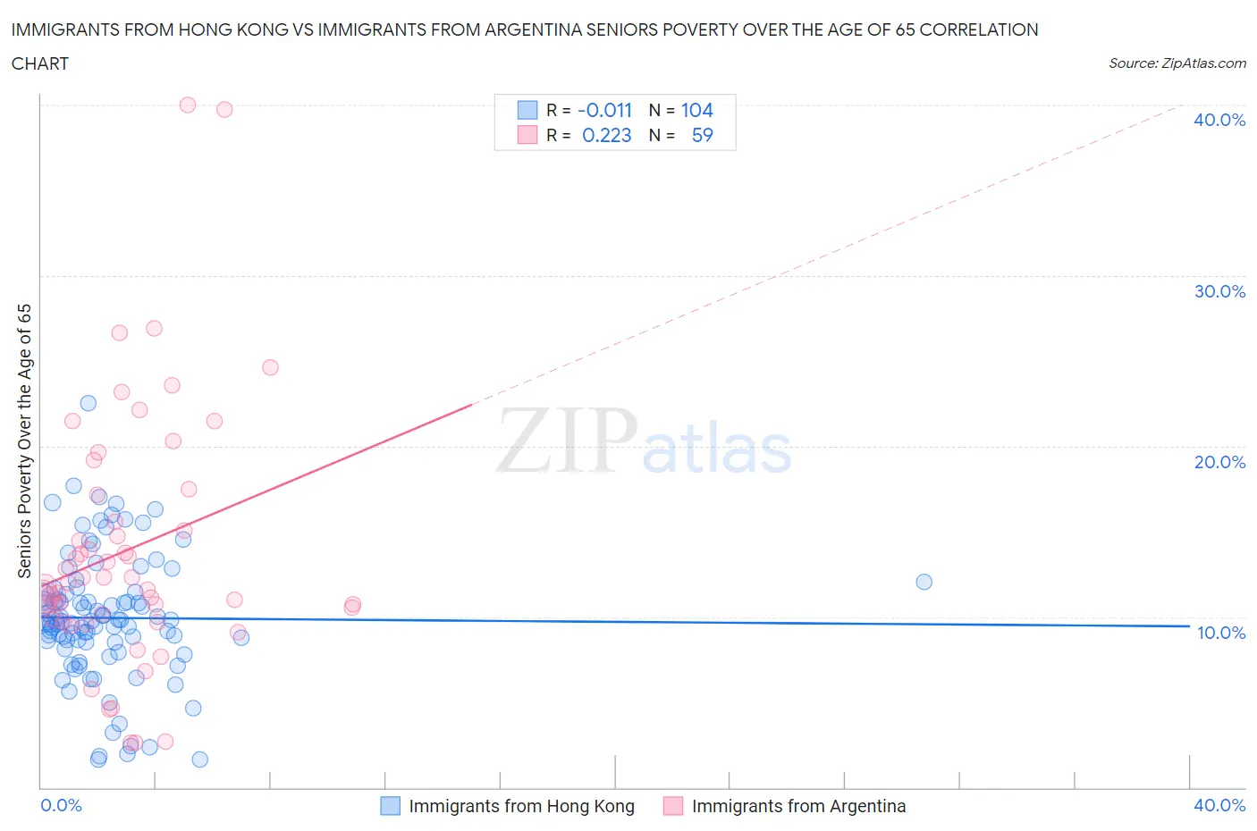 Immigrants from Hong Kong vs Immigrants from Argentina Seniors Poverty Over the Age of 65