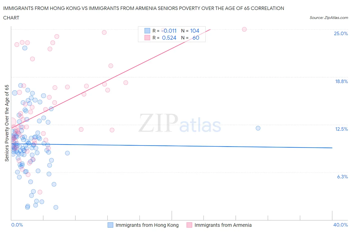 Immigrants from Hong Kong vs Immigrants from Armenia Seniors Poverty Over the Age of 65