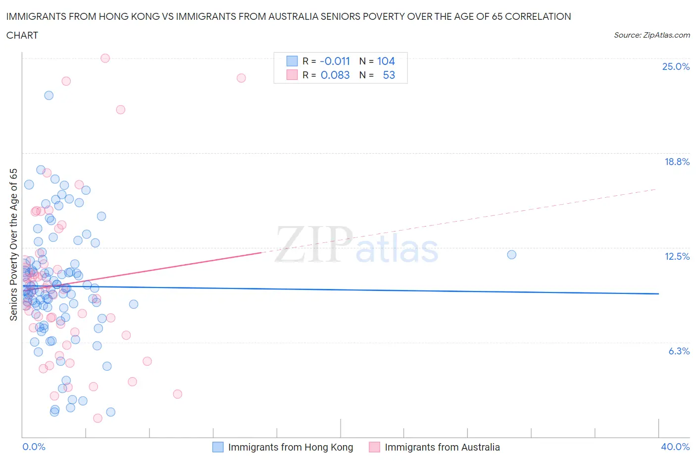 Immigrants from Hong Kong vs Immigrants from Australia Seniors Poverty Over the Age of 65