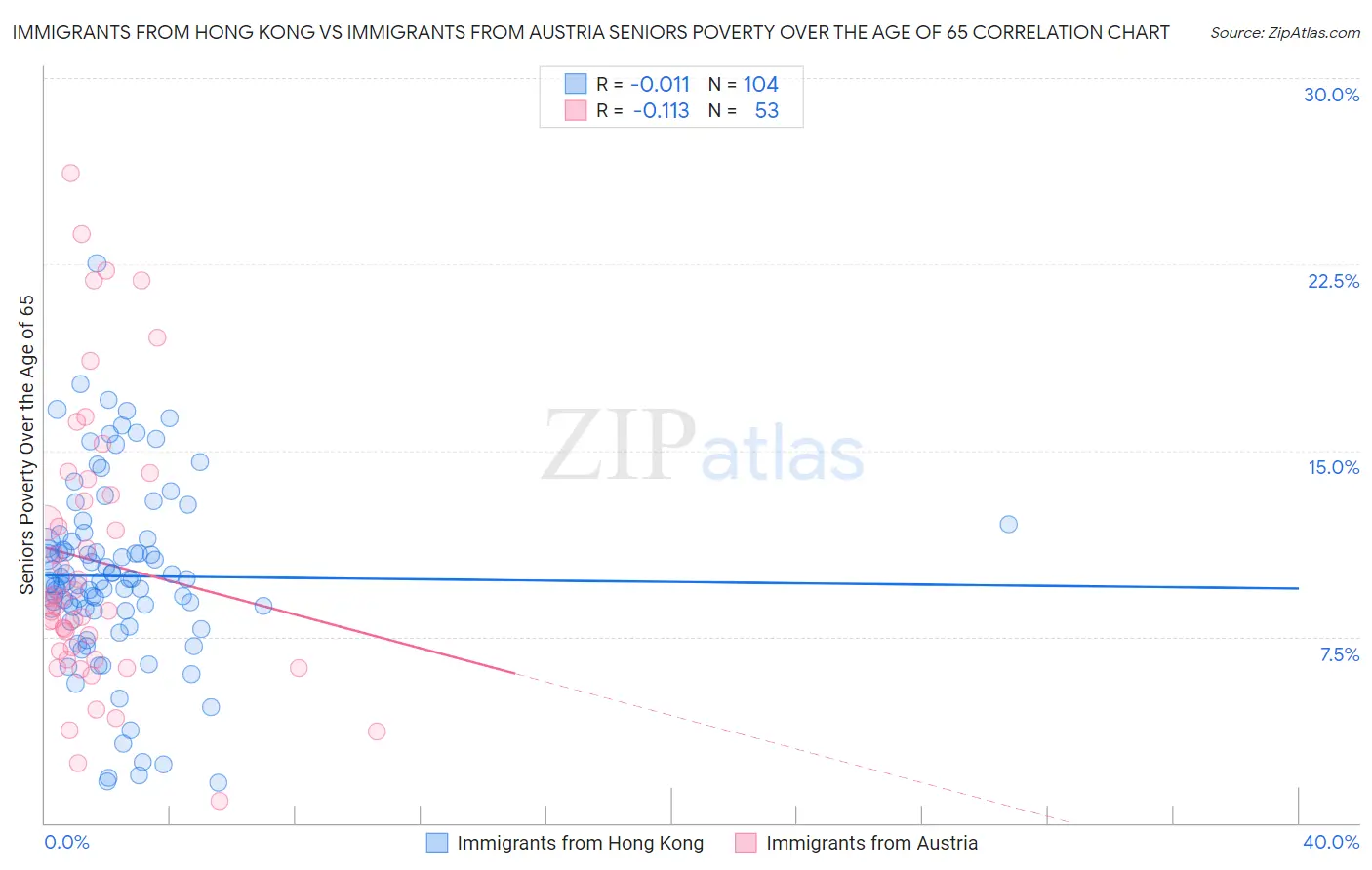 Immigrants from Hong Kong vs Immigrants from Austria Seniors Poverty Over the Age of 65