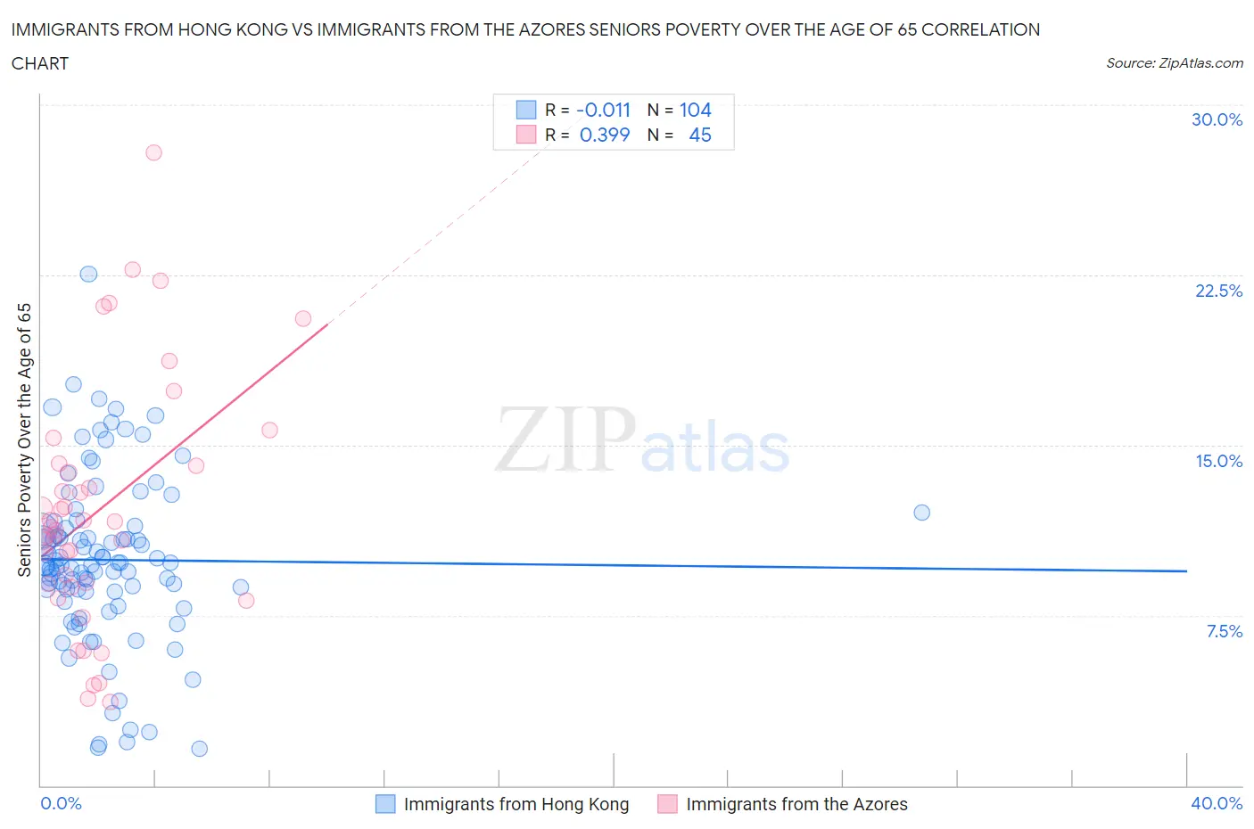 Immigrants from Hong Kong vs Immigrants from the Azores Seniors Poverty Over the Age of 65