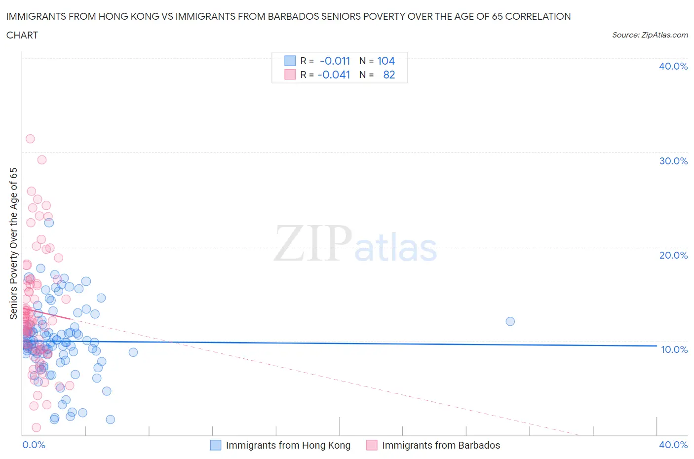 Immigrants from Hong Kong vs Immigrants from Barbados Seniors Poverty Over the Age of 65