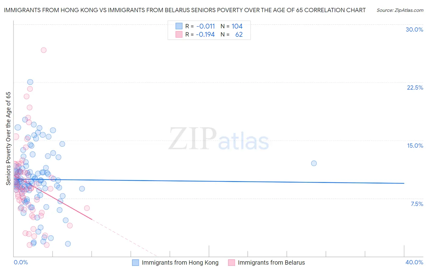 Immigrants from Hong Kong vs Immigrants from Belarus Seniors Poverty Over the Age of 65