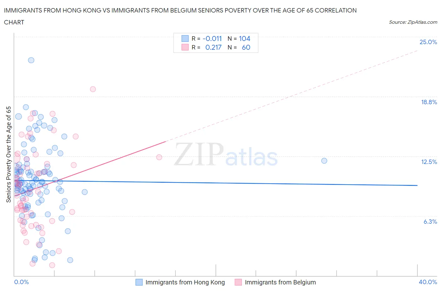 Immigrants from Hong Kong vs Immigrants from Belgium Seniors Poverty Over the Age of 65