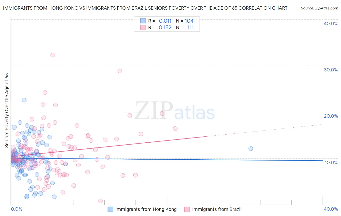 Immigrants from Hong Kong vs Immigrants from Brazil Seniors Poverty Over the Age of 65