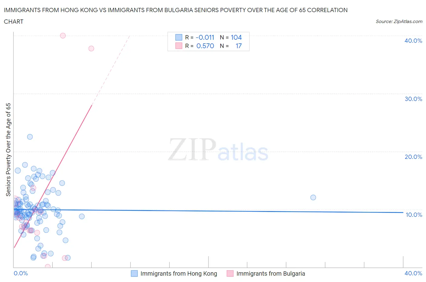 Immigrants from Hong Kong vs Immigrants from Bulgaria Seniors Poverty Over the Age of 65