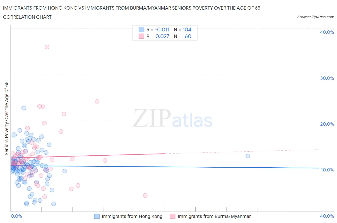 Immigrants from Hong Kong vs Immigrants from Burma/Myanmar Seniors Poverty Over the Age of 65