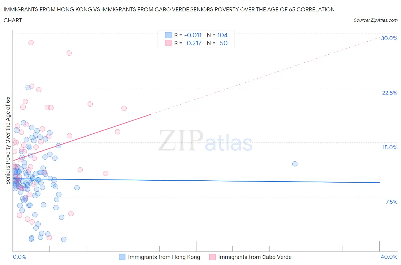 Immigrants from Hong Kong vs Immigrants from Cabo Verde Seniors Poverty Over the Age of 65
