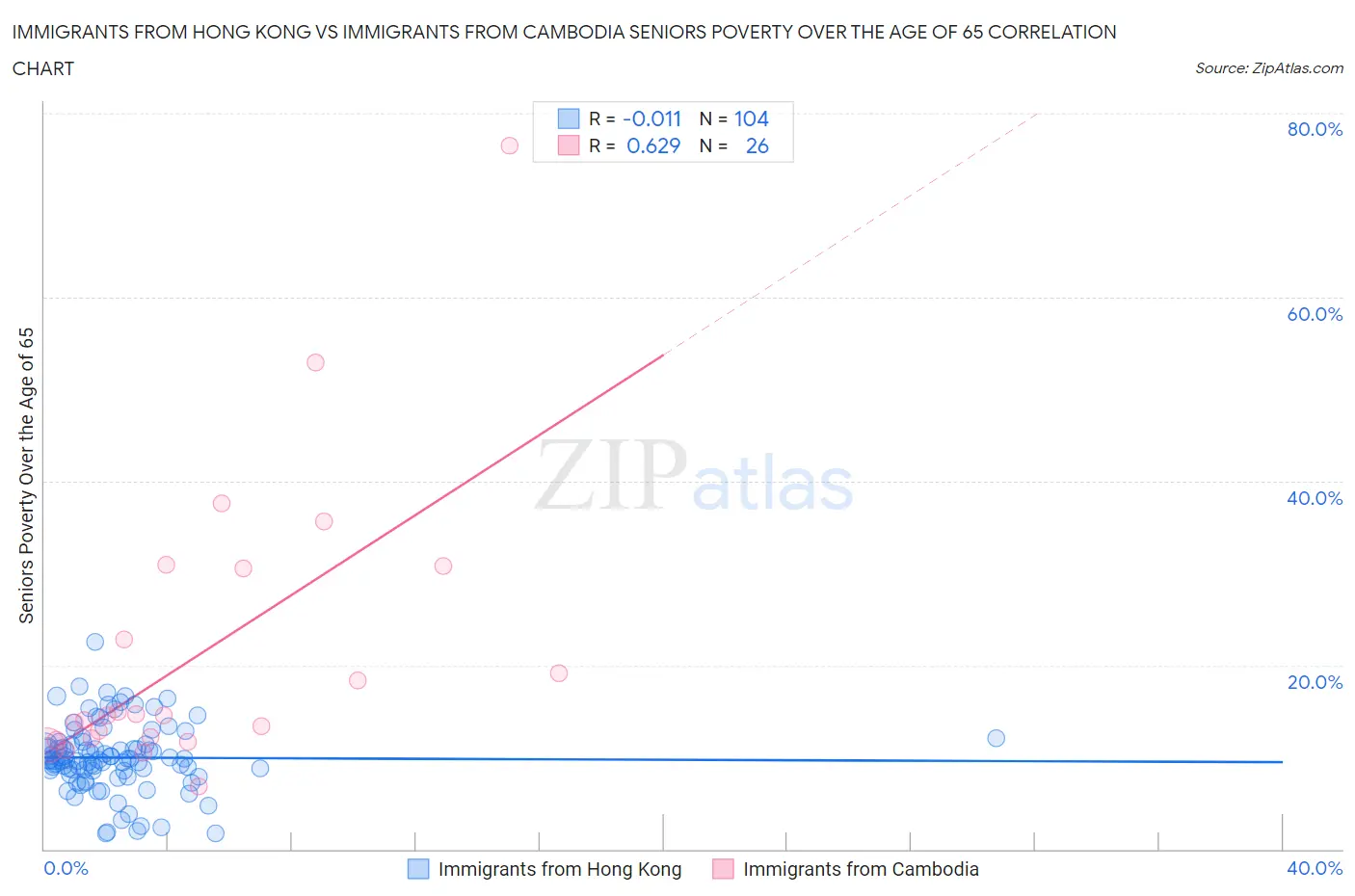 Immigrants from Hong Kong vs Immigrants from Cambodia Seniors Poverty Over the Age of 65