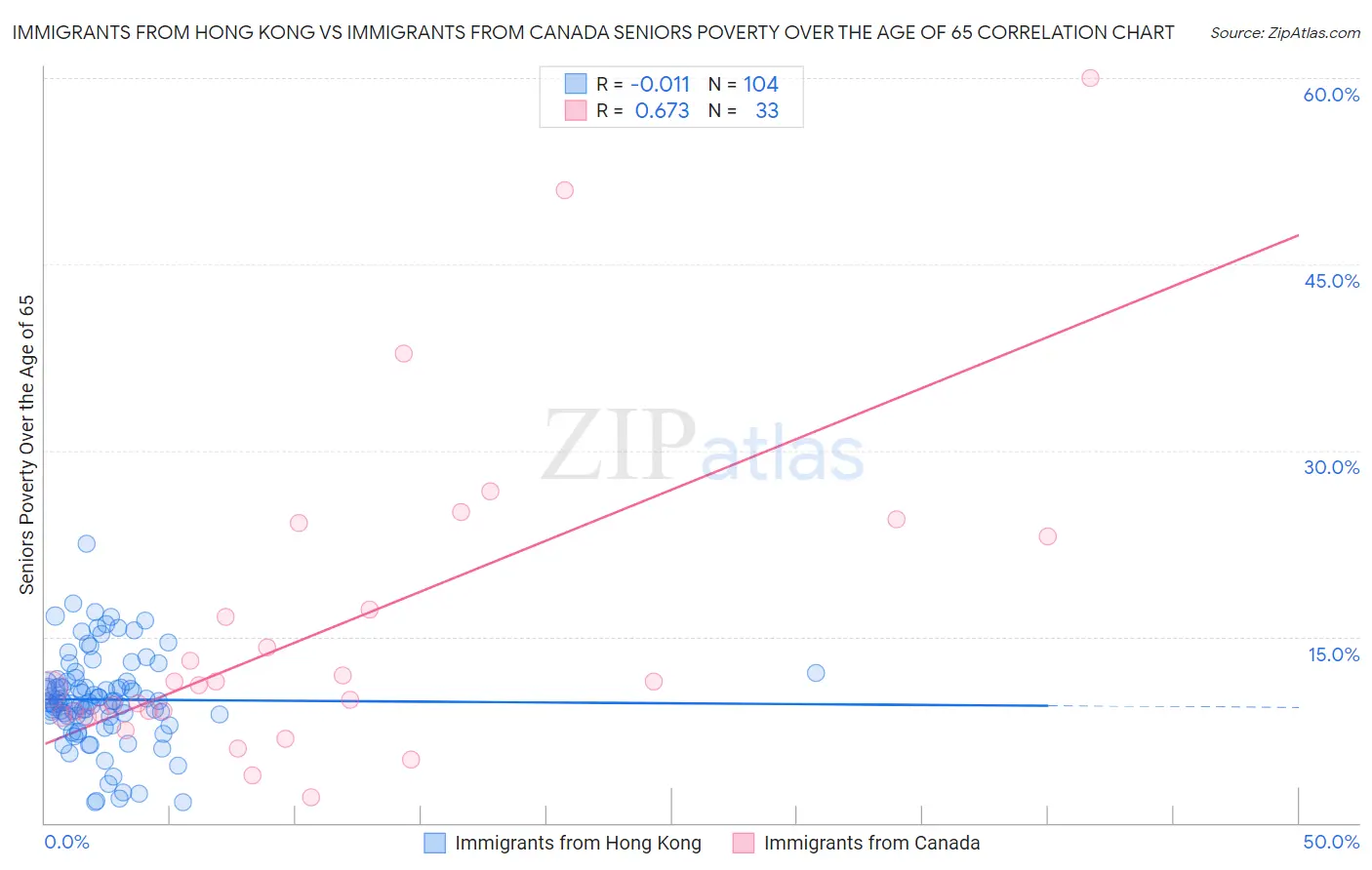 Immigrants from Hong Kong vs Immigrants from Canada Seniors Poverty Over the Age of 65