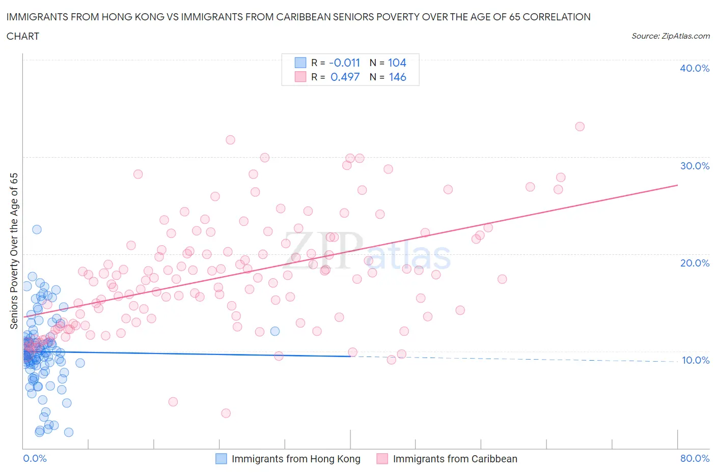 Immigrants from Hong Kong vs Immigrants from Caribbean Seniors Poverty Over the Age of 65