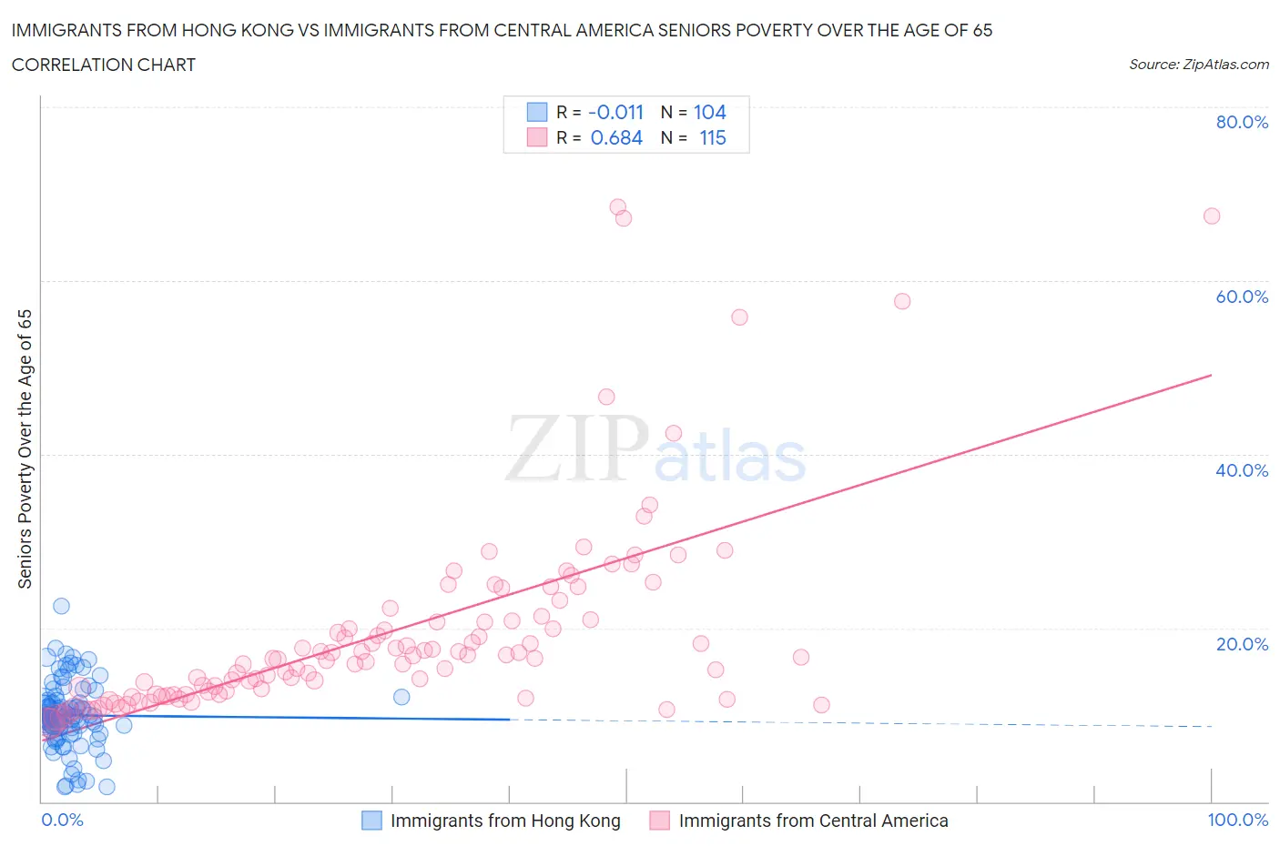 Immigrants from Hong Kong vs Immigrants from Central America Seniors Poverty Over the Age of 65