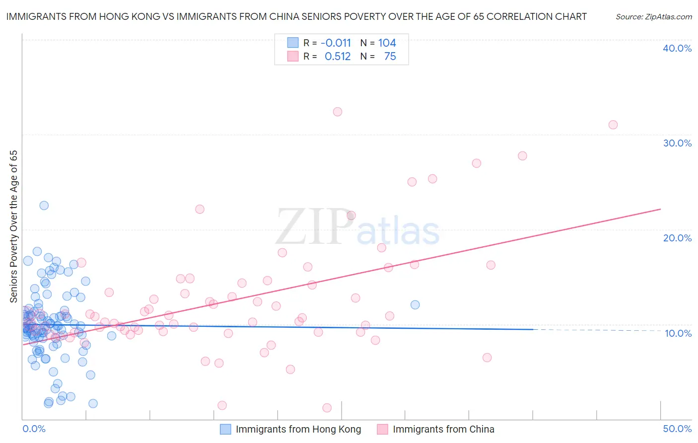 Immigrants from Hong Kong vs Immigrants from China Seniors Poverty Over the Age of 65