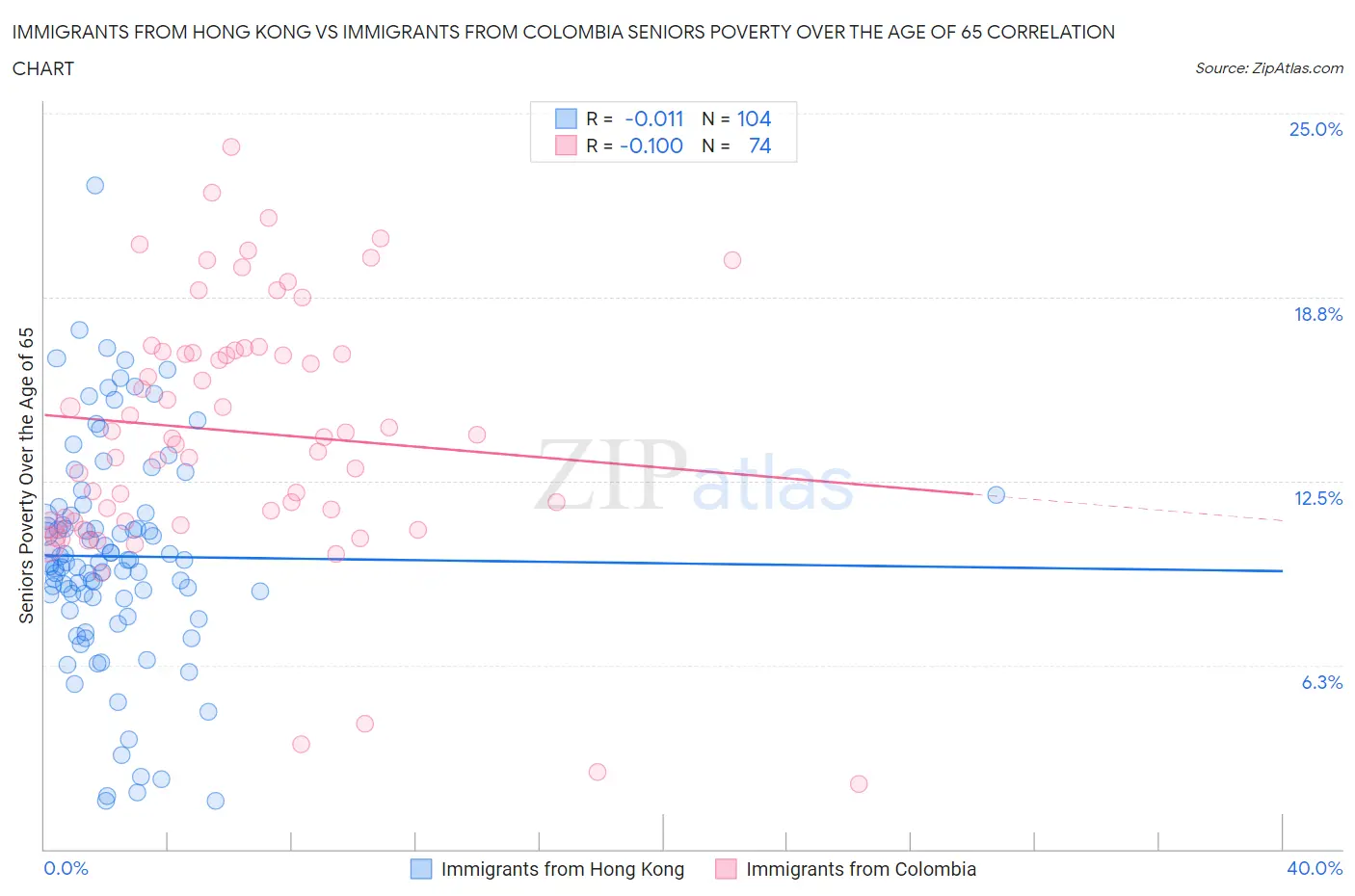 Immigrants from Hong Kong vs Immigrants from Colombia Seniors Poverty Over the Age of 65