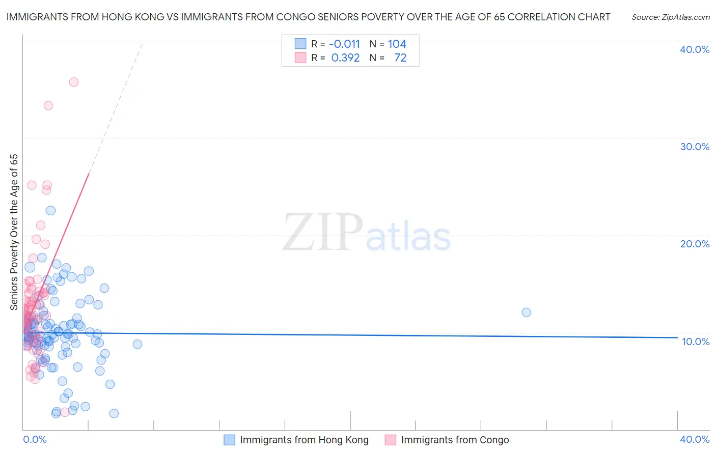 Immigrants from Hong Kong vs Immigrants from Congo Seniors Poverty Over the Age of 65