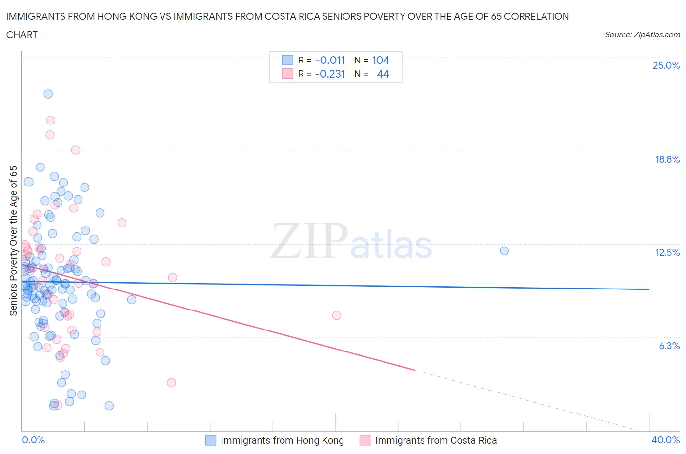 Immigrants from Hong Kong vs Immigrants from Costa Rica Seniors Poverty Over the Age of 65