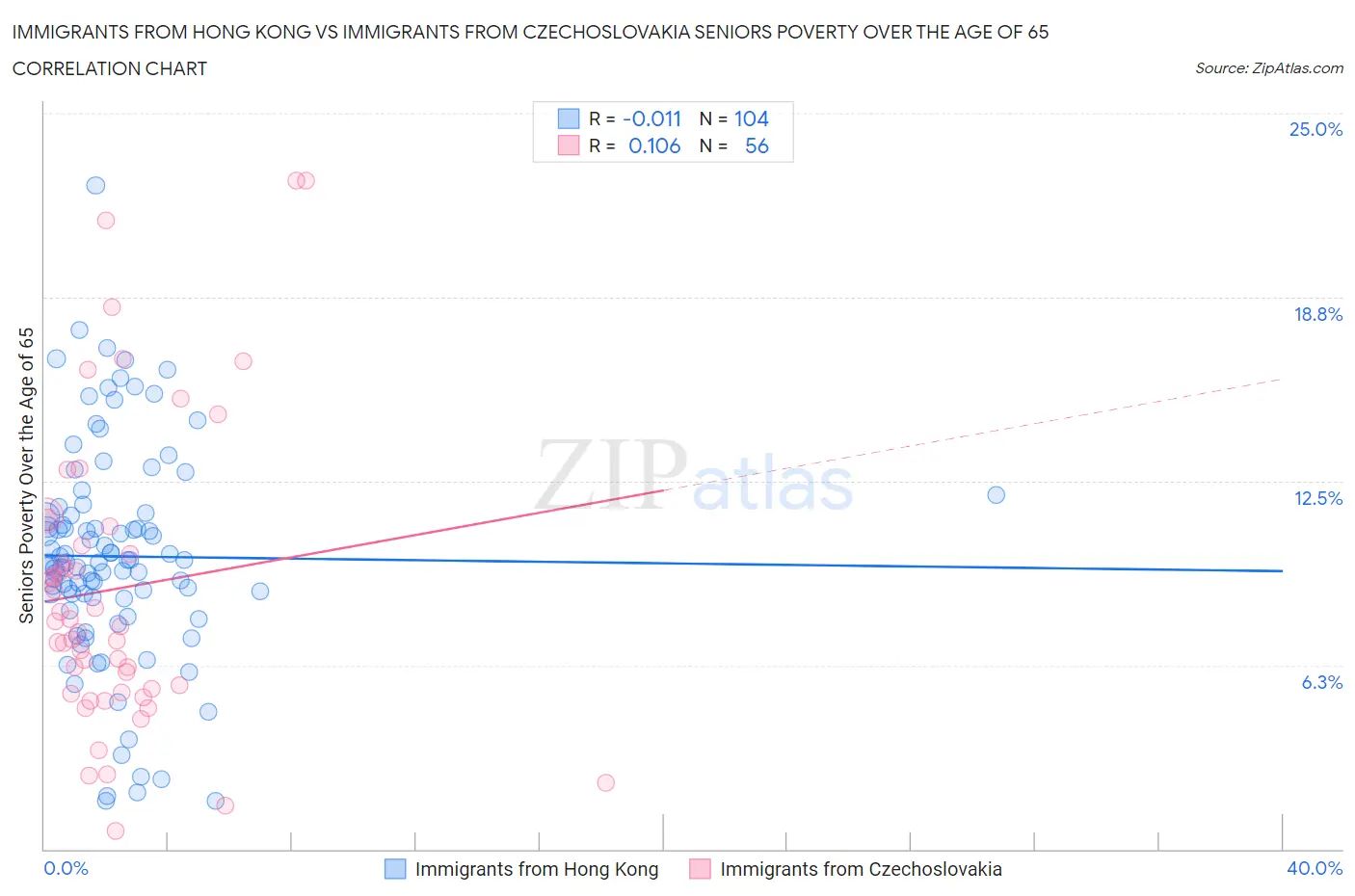 Immigrants from Hong Kong vs Immigrants from Czechoslovakia Seniors Poverty Over the Age of 65