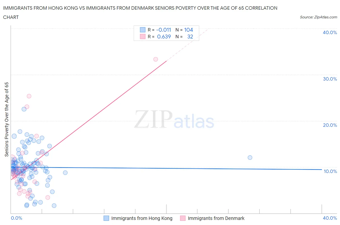 Immigrants from Hong Kong vs Immigrants from Denmark Seniors Poverty Over the Age of 65