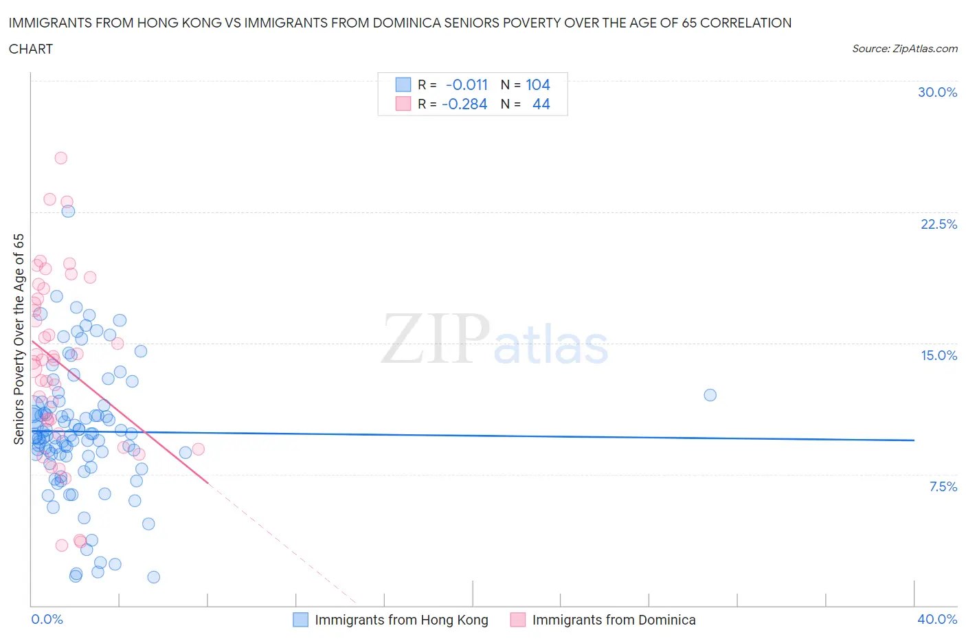 Immigrants from Hong Kong vs Immigrants from Dominica Seniors Poverty Over the Age of 65