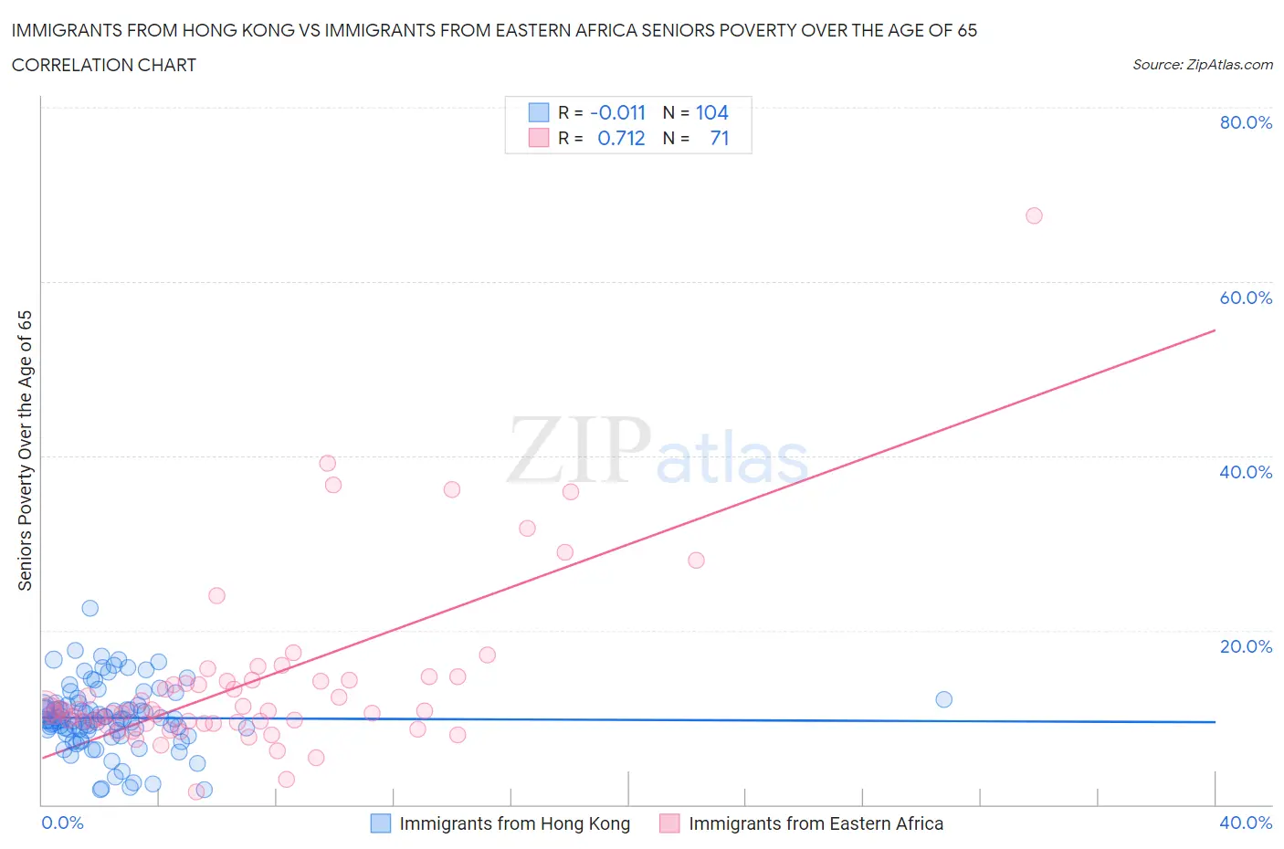 Immigrants from Hong Kong vs Immigrants from Eastern Africa Seniors Poverty Over the Age of 65