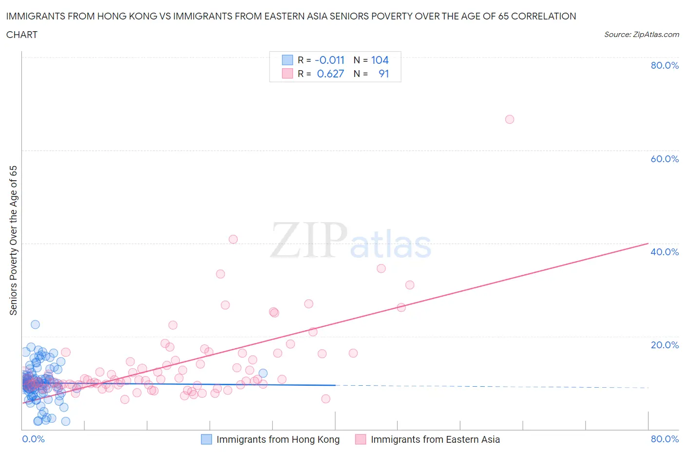 Immigrants from Hong Kong vs Immigrants from Eastern Asia Seniors Poverty Over the Age of 65