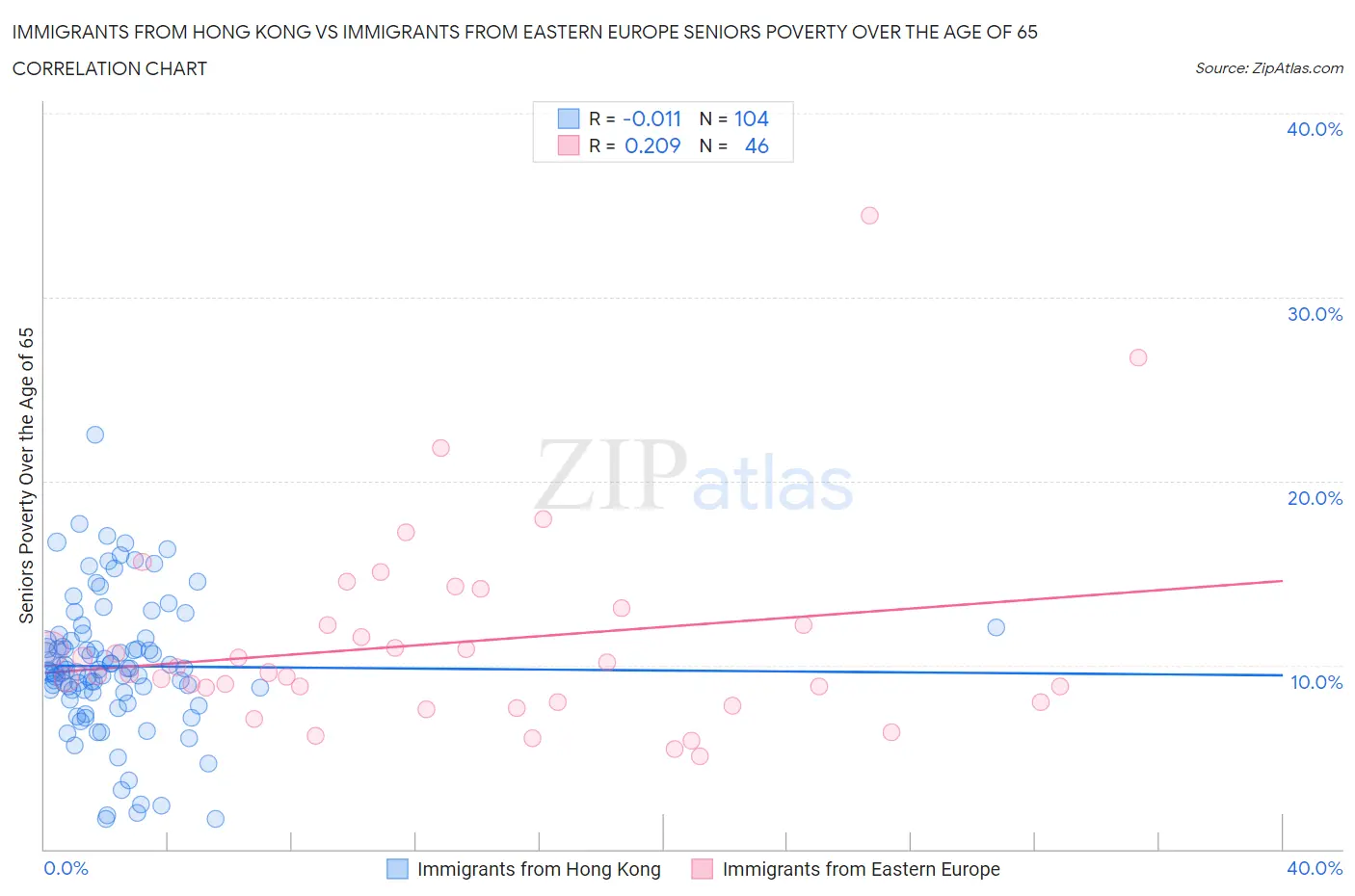 Immigrants from Hong Kong vs Immigrants from Eastern Europe Seniors Poverty Over the Age of 65