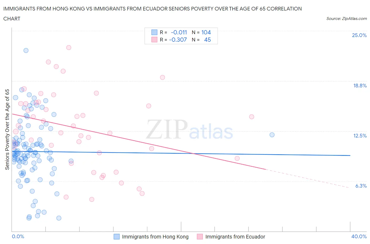 Immigrants from Hong Kong vs Immigrants from Ecuador Seniors Poverty Over the Age of 65