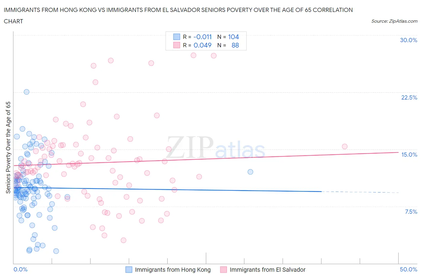 Immigrants from Hong Kong vs Immigrants from El Salvador Seniors Poverty Over the Age of 65