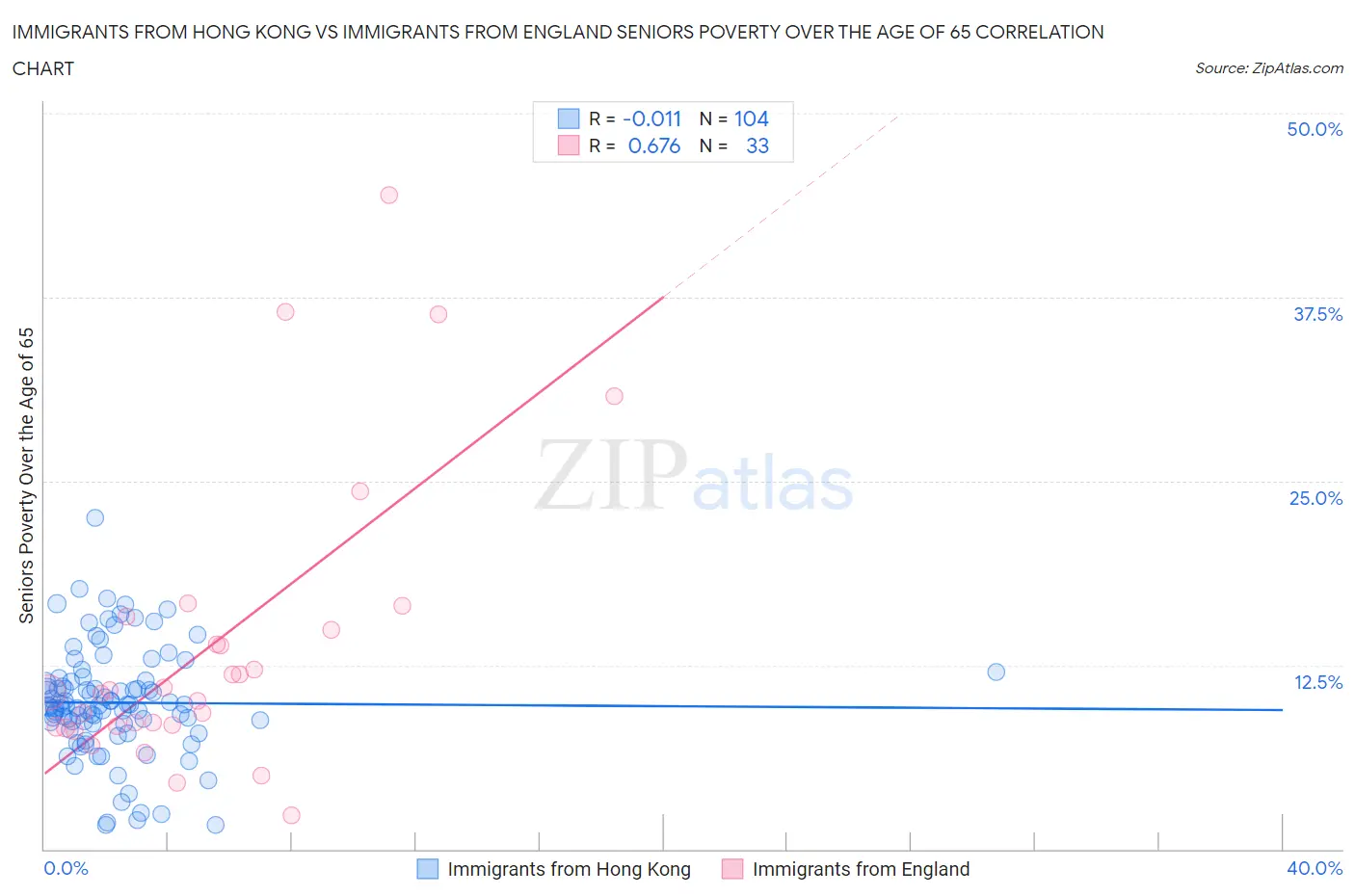 Immigrants from Hong Kong vs Immigrants from England Seniors Poverty Over the Age of 65