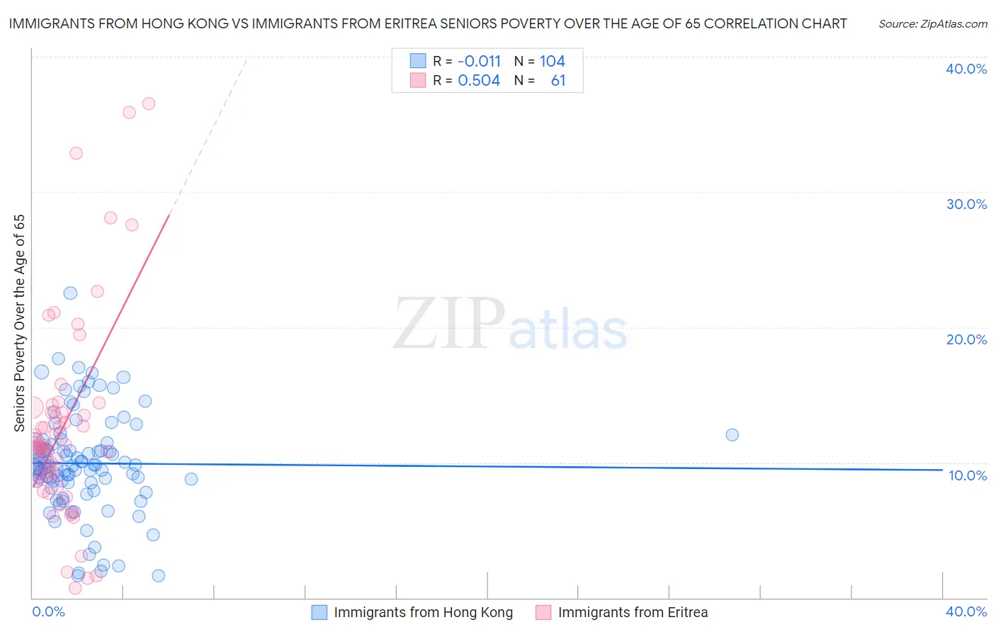 Immigrants from Hong Kong vs Immigrants from Eritrea Seniors Poverty Over the Age of 65