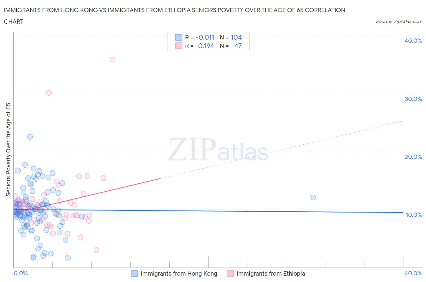 Immigrants from Hong Kong vs Immigrants from Ethiopia Seniors Poverty Over the Age of 65