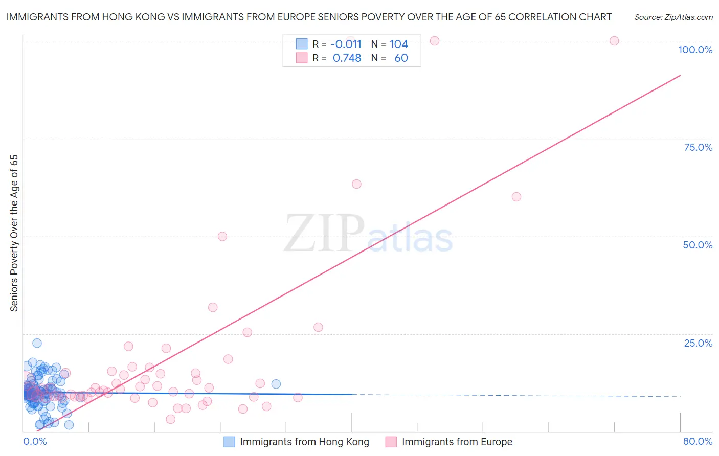 Immigrants from Hong Kong vs Immigrants from Europe Seniors Poverty Over the Age of 65