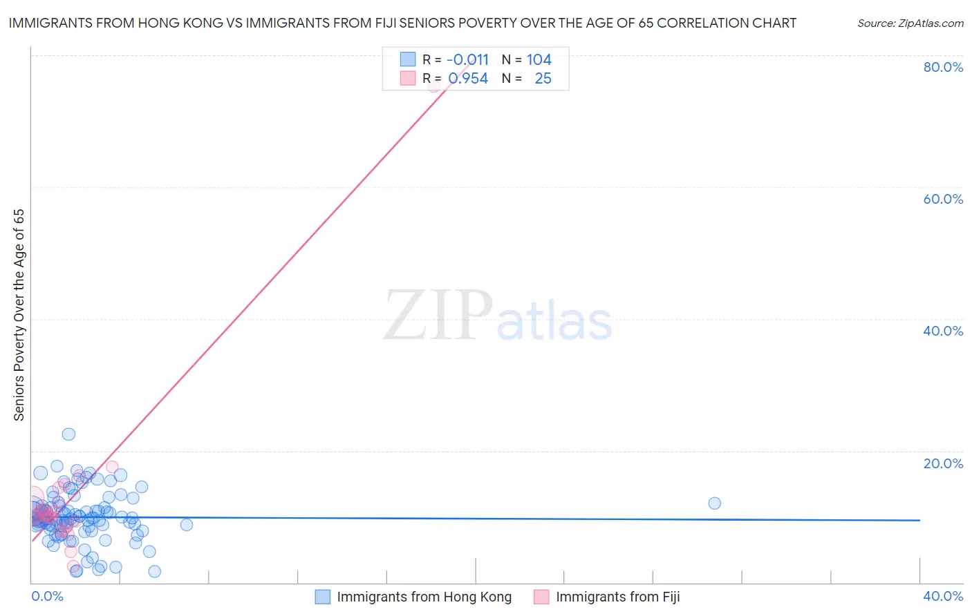 Immigrants from Hong Kong vs Immigrants from Fiji Seniors Poverty Over the Age of 65