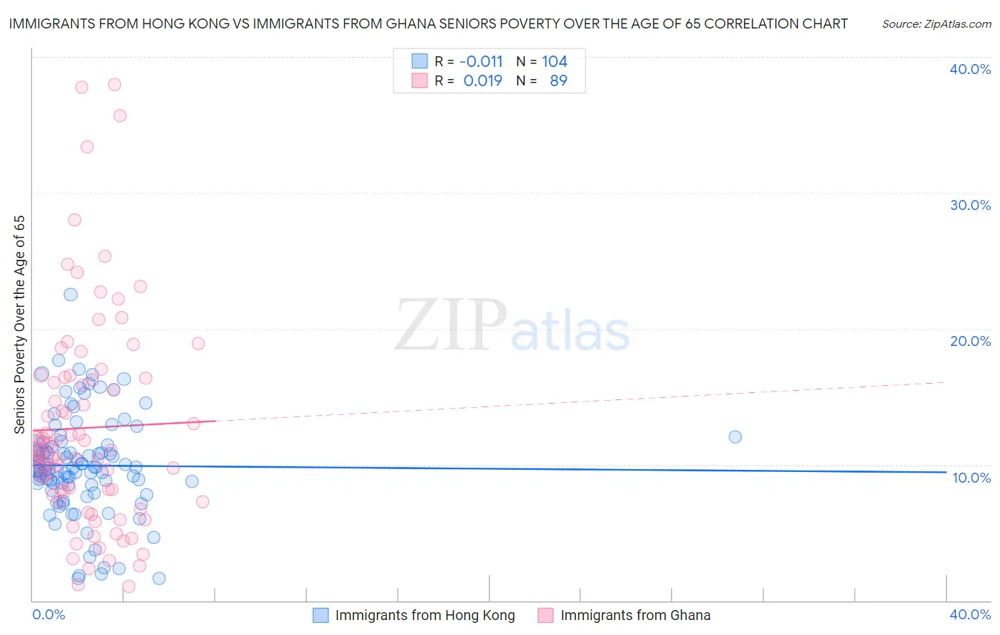 Immigrants from Hong Kong vs Immigrants from Ghana Seniors Poverty Over the Age of 65