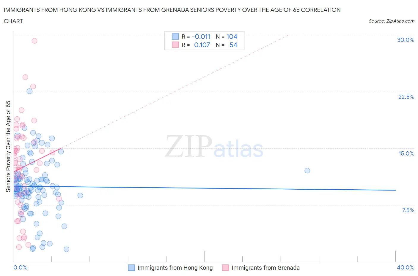 Immigrants from Hong Kong vs Immigrants from Grenada Seniors Poverty Over the Age of 65