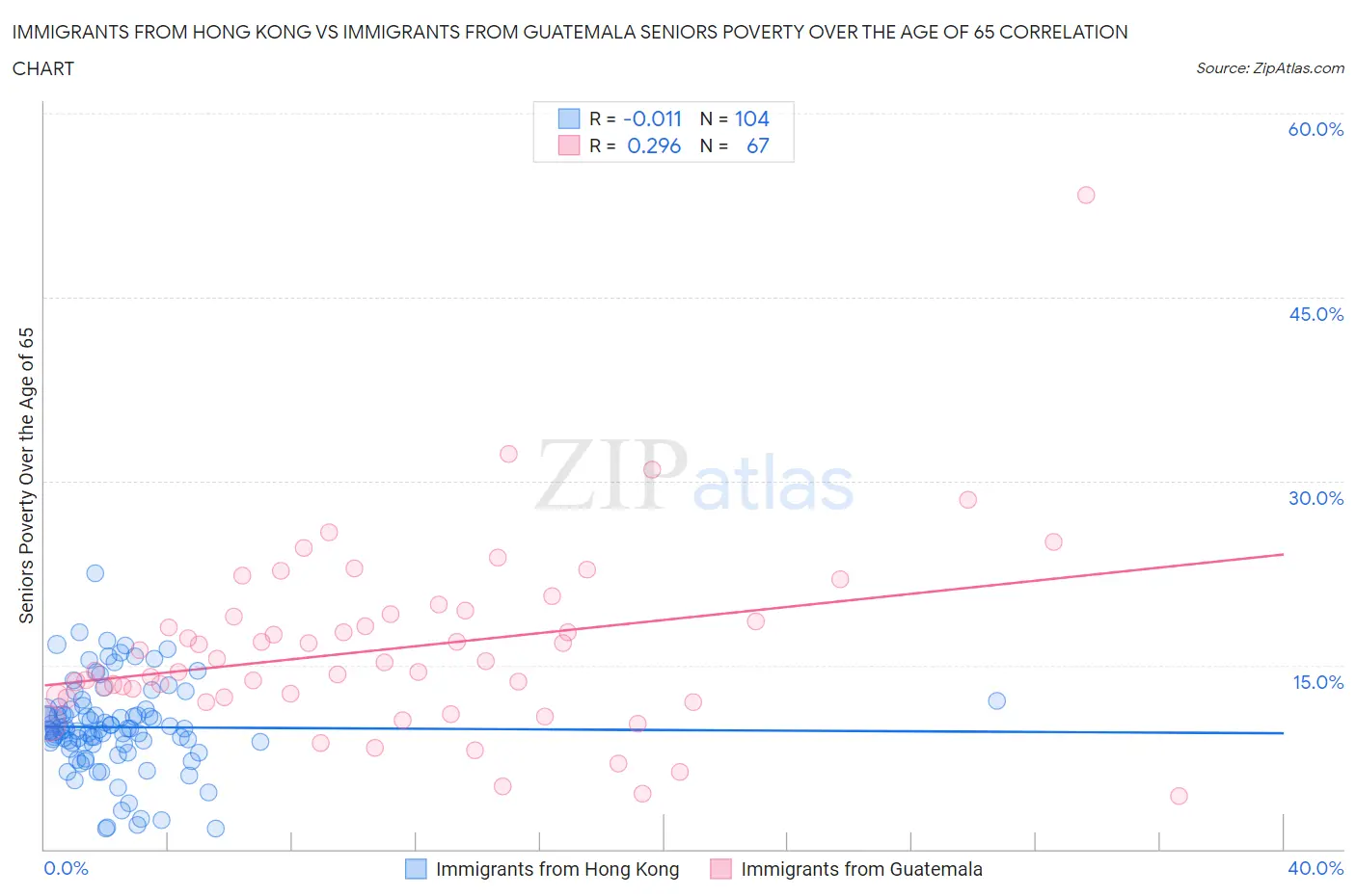 Immigrants from Hong Kong vs Immigrants from Guatemala Seniors Poverty Over the Age of 65