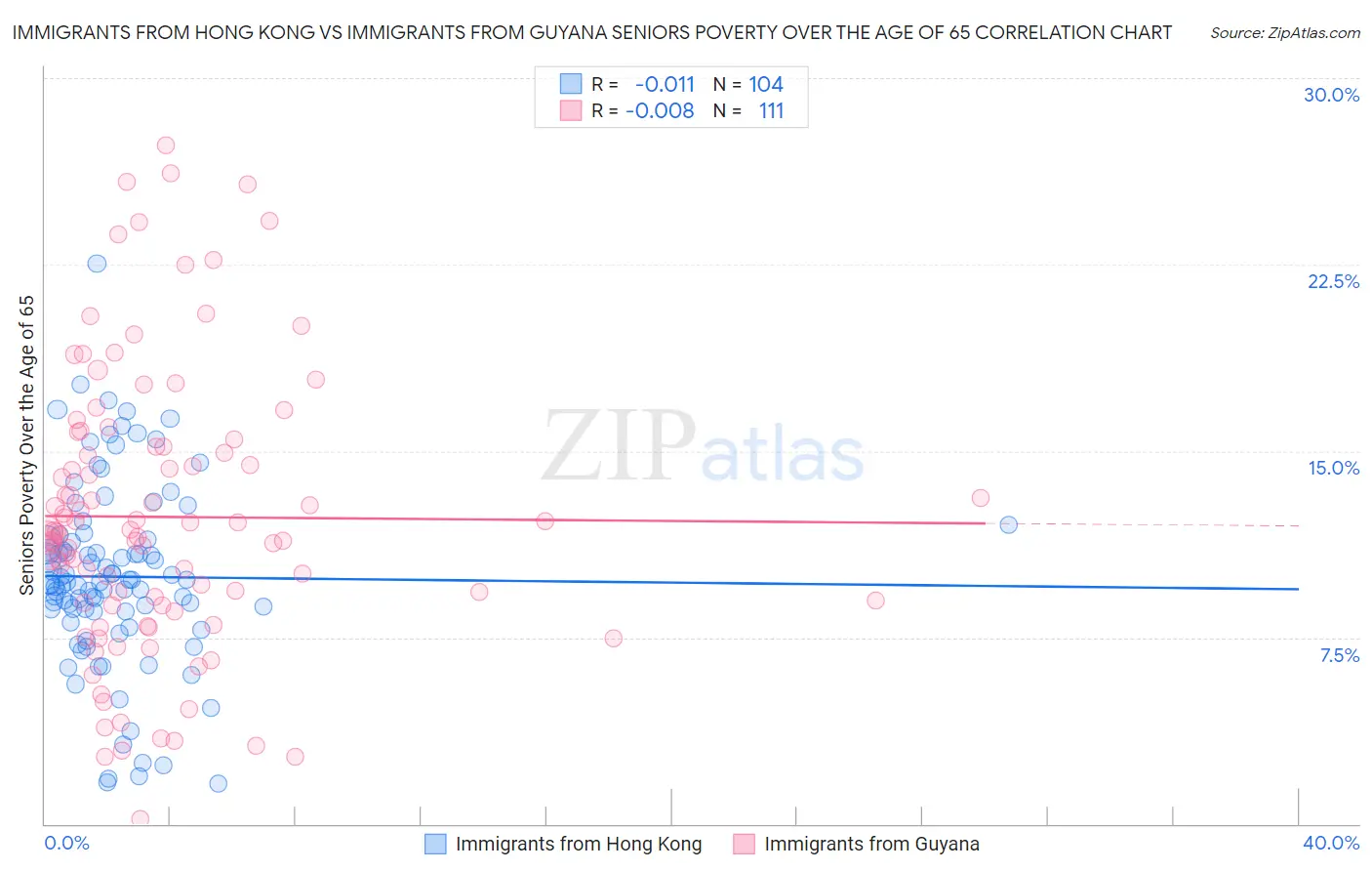 Immigrants from Hong Kong vs Immigrants from Guyana Seniors Poverty Over the Age of 65