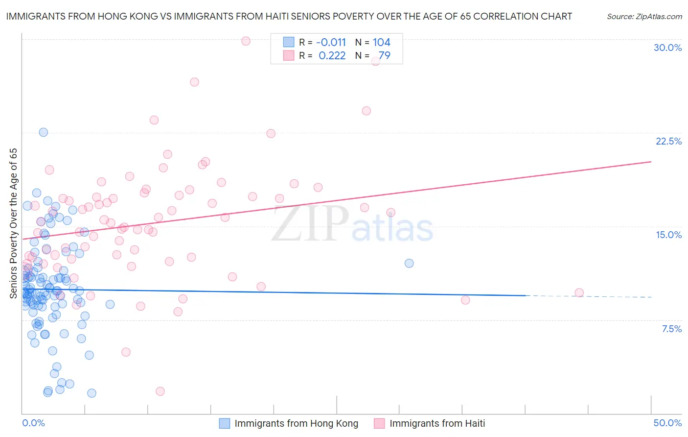 Immigrants from Hong Kong vs Immigrants from Haiti Seniors Poverty Over the Age of 65