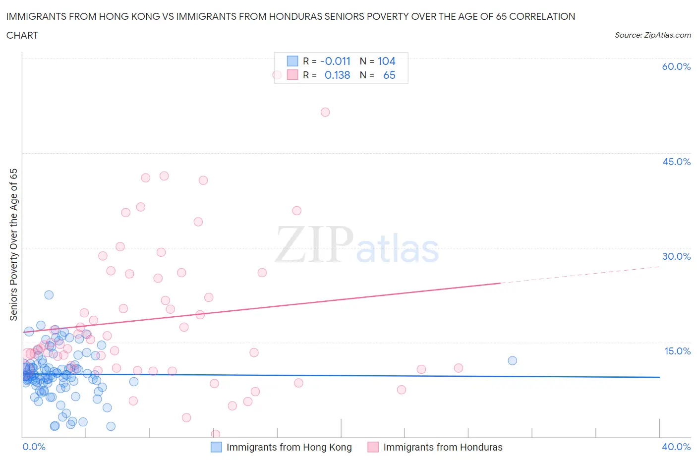 Immigrants from Hong Kong vs Immigrants from Honduras Seniors Poverty Over the Age of 65