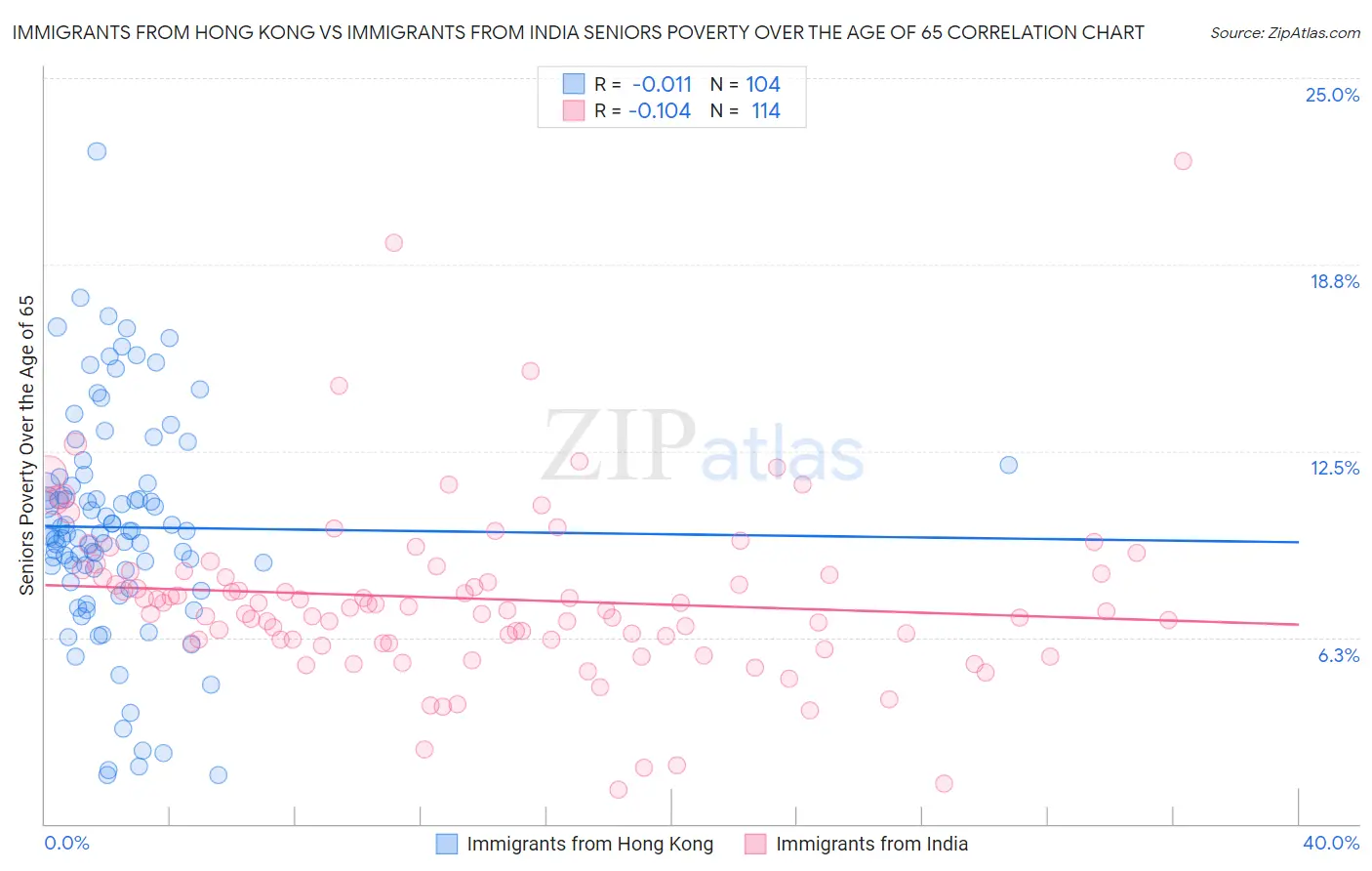 Immigrants from Hong Kong vs Immigrants from India Seniors Poverty Over the Age of 65