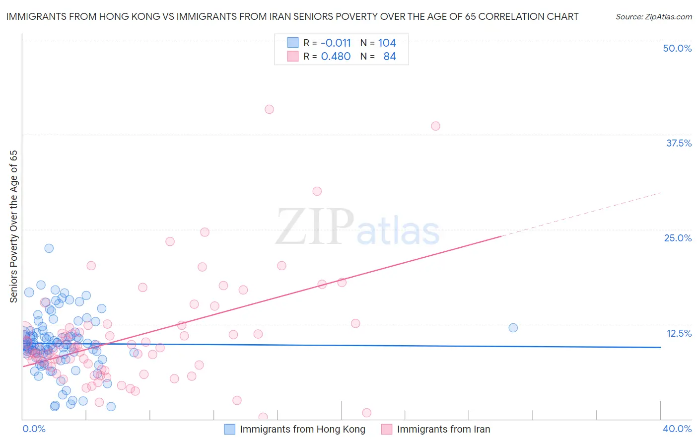 Immigrants from Hong Kong vs Immigrants from Iran Seniors Poverty Over the Age of 65